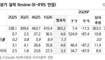 한섬, 6월 증시 조정·2분기 어닝 쇼크…목표가↓ -NH