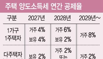 잠실주공 보유세 1258만→2520만원