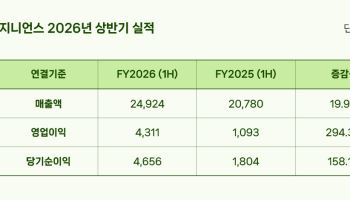 지니언스, 상반기 영업이익 43억원, 294.3% '껑충'
