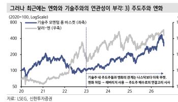 엔화 오르면 美기술주 청산? “2023년 이후 옛말”