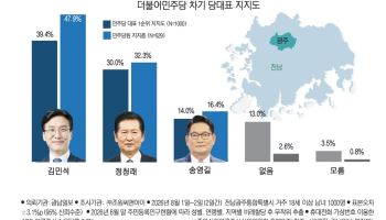 호남혈투 앞둔 민주 전대, 김민석 39.4% 압도적 1위