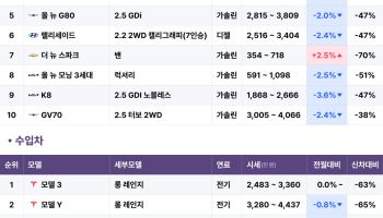 FSD 라이트 배포에 중고 테슬라 '불티'…모델 3·Y 즉시 완판