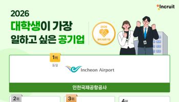 '신의 직장' 인국공…여대생 취업 선호 1위, 남대생은?