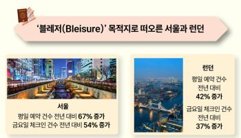 서울, 출장과 휴가 결합한 '블레저' 여행지로 급부상