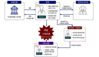 무자본으로 상장사 인수 후 시세조종…57억원 챙긴 일당 구속기소
