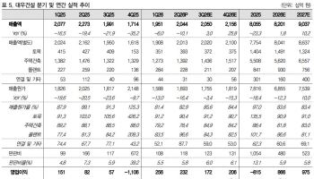 대우건설, 가파른 실적 개선세 지속 중…'매수'-IBK