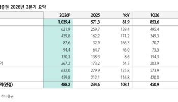 삼성증권, 2Q 실적 컨센서스 하회…"주주환원 기대는 유효"-하나