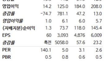 엠케이전자, 소캠2 시대 수혜주…"본딩와이어 수요 폭증에도 PER 5배-"NH