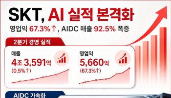 SKT, AI DC 매출 전년比 92.5%↑…'AI 실적' 본격화