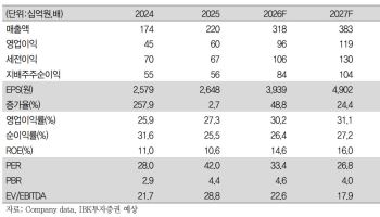 ISC, 국내 반도체 소부장의 모범사례…'매수'-IBK