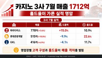 외국인 카지노 3사 7월 매출 1712억…드롭액보다 더 늘었다
