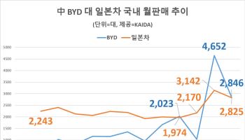 BYD, 2개월째 日브랜드 전체 앞서…보조금 제외에도 4위 수성