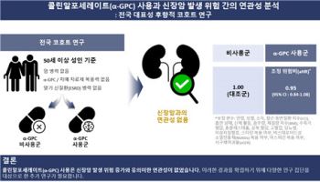 서울대병원, “치매약 ‘콜린알포세레이트’, 신장암 예방 효과 확인되지 않아”