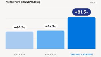 다날, 中 관광객 늘자 상반기 위챗페이 결제 역대 최고 경신