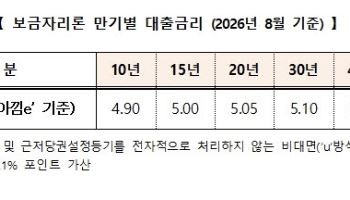 주금공, 8월 '보금자리론' 금리 동결