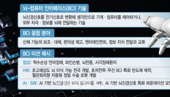 마비환자, 생각만으로 로봇팔 작동…반도체 날개 단 한국, BCI 속도전