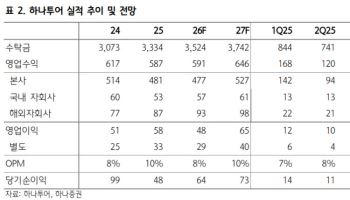 하나투어, 유가 안정화·원화 강세로 4분기 이후 반등 기대-하나