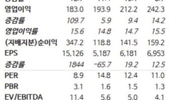 에스엠, '전 연차 IP' 힘 확인…中 공연 재개도 기대-NH