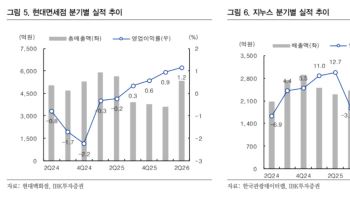 지누스 실적반등 쉽지 않아…현대백화점 목표가 7%↓-IBK