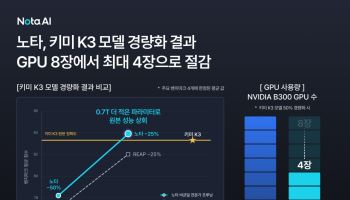 노타, 中 AI모델 '키미 K3' 경량화 성공…"GPU 사용량 절반으로 줄였다"