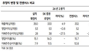 에스엠, 목표가 12만원 유지…하반기 데뷔 SMTR25 주목-SK