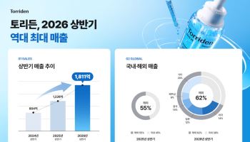 '올영서 세계로 나간' 토리든, 상반기 매출액 '역대 최대'
