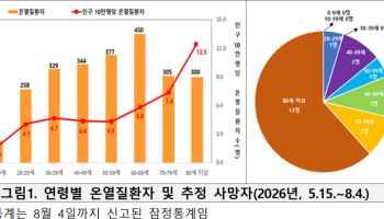 사망자 62%가 80세 이상…폭염, 고령층 더 위험했다