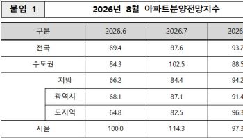 서울 아파트 분양 전망 ‘흐림’…“금리 인상·추가 규제 여파”