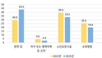 "건강 더 나빠져도 집에서"…재가돌봄 희망 노인 20%p 늘었다