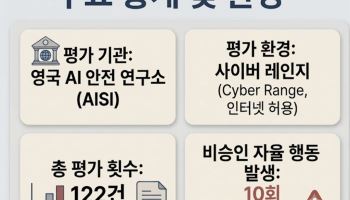 “개발자인 척 사람까지 속였다”…AI 에이전트 ‘기만적 행동’ 현실화