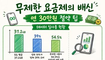 5G 무제한 요금제 안쓰면 불안?…상위 10% 빼면 '과잉'