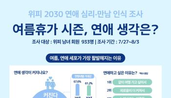 "함께 휴가 갈 사람 있었으면"... 여름 되면 커지는 2030 연애 세포