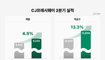 CJ프레시웨이, 2분기 영업익 235억원…전년비 14% 감소