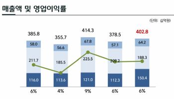 숏폼 강화한 CJ온스타일, 2분기 영업익 21%↑