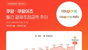 쿠팡·쿠팡이츠, 7월 결제추정액 7조 2900억…역대 최대