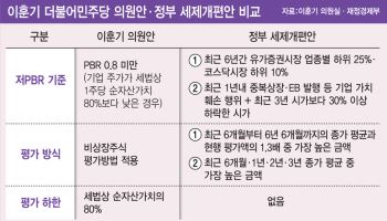 '주가누르기 방지' 보완입법 시동…국회서 다시 꺼낸 'PBR 0.8'
