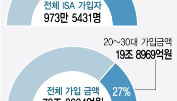 "수십년 만능통장 ISA 믿었는데"…가입자 40% 2030 '부의 사다리' 끊기나