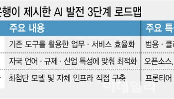 "반도체 1위도 AI활용 못하면 도태" 세계은행의 경고