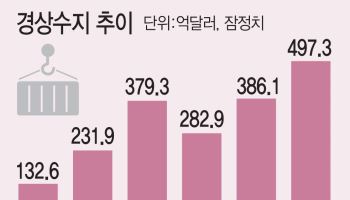 경상흑자 497억달러…두 달 연속 사상 최대