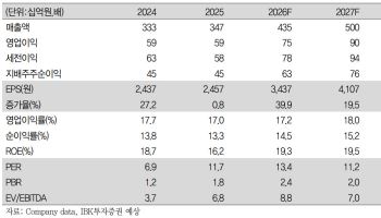 GST, 올해 매출 4000억·하반기 TSMC 수주 기대…'매수'-IBK