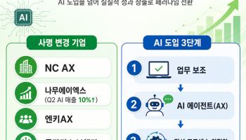 ‘AI’ 간판 내리고 ‘AX’ 올린다…기업들, 기술보다 ‘돈 되는 AI’ 경쟁