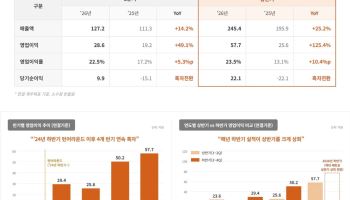 와이즈버즈, 상반기 영업익 전년비 125% 급증...“하반기도 사상 최대 실적 기대”