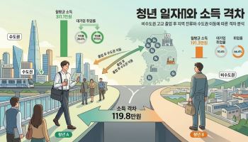 같은 지방 출신이라도…수도권 간 청년, 120만원 더 번다