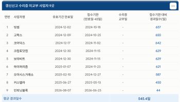 가상자산사업자 갱신 잇단 지연…1년반 기다린 9곳 여태 '미수리'