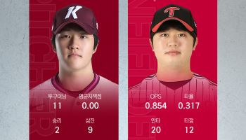 키움 전준표-LG 손용준, 7월 퓨처스리그 최고 유망주 선정