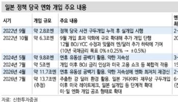 미·일 엔화 공동 개입에 엔 캐리 '경계'…금리 차 변수