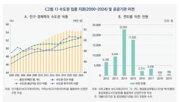 “혁신도시 효과 한계…공공기관 이전, 거점도시 중심 재편해야”