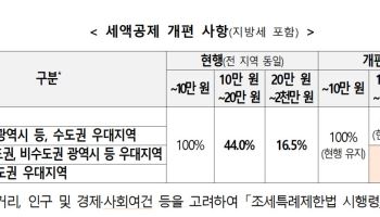 고향사랑기부 50만원 하면 24만원 돌려받는다…지방일수록 혜택↑