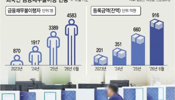 [단독]외국인 대출 5.5조 '역대 최대'…커지는 연체 리스크