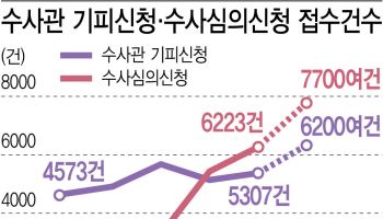 [단독]"수사관 바꿔달라" 수사권 집중됐지만 신뢰 바닥